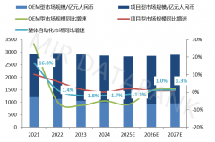 2024年中国从动化市场成长回首取2025年瞻