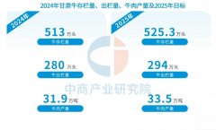 2025年甘肃肉牛资本现状及分布阐发（图）