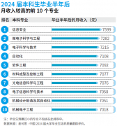 <strong>高考生必看！最新“绿牌”专业榜单出炉</strong>